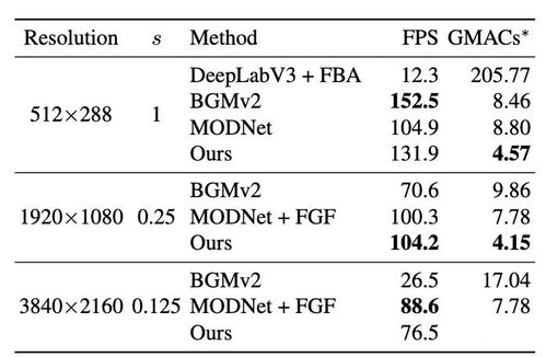 完美摳圖王冰冰 字節(jié)實習生實現4k60幀視頻實時摳圖,連頭發(fā)絲都根根分明 ...